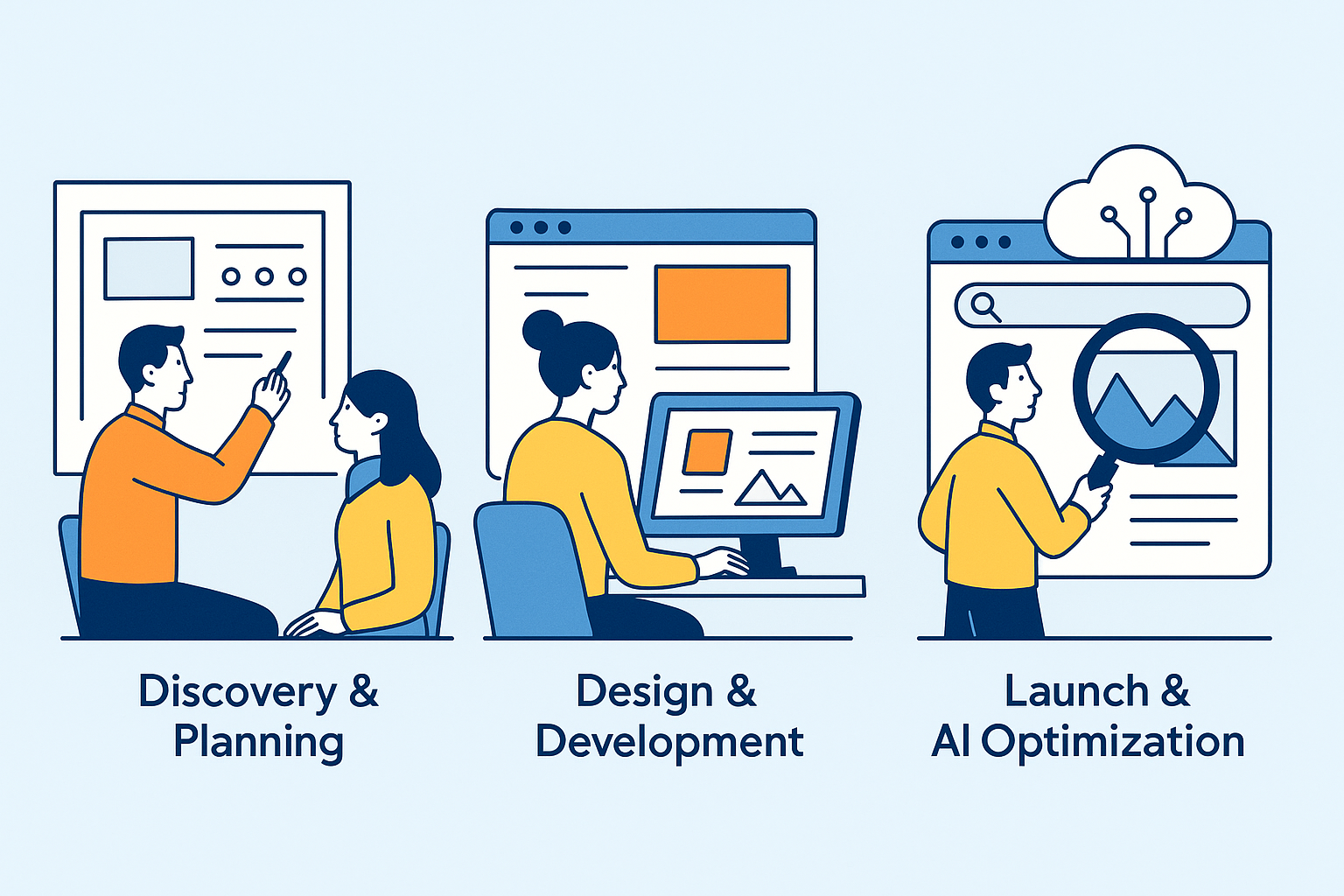 3 Step Process web design process